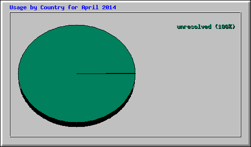 Usage by Country for April 2014