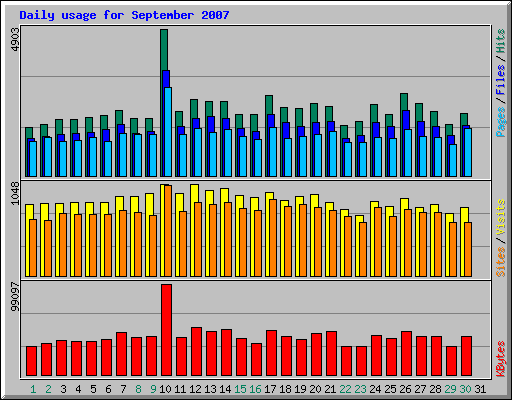 Daily usage for September 2007