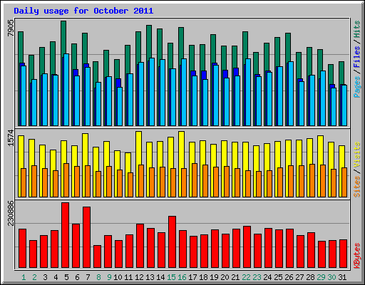 Daily usage for October 2011