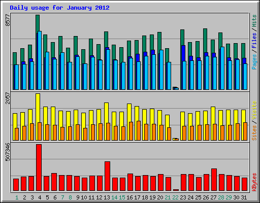 Daily usage for January 2012