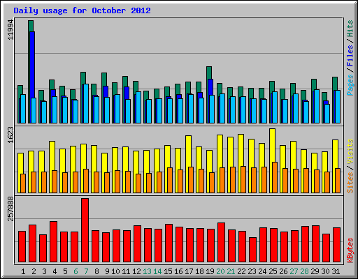 Daily usage for October 2012