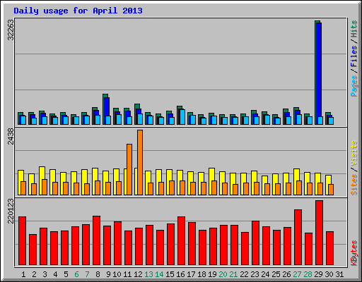 Daily usage for April 2013