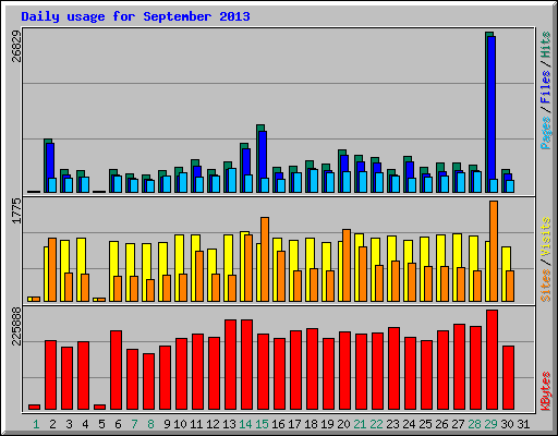 Daily usage for September 2013