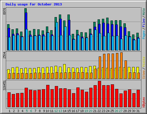 Daily usage for October 2013