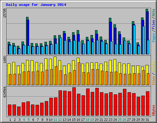 Daily usage for January 2014