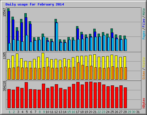 Daily usage for February 2014