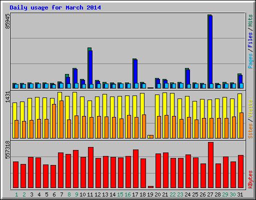 Daily usage for March 2014