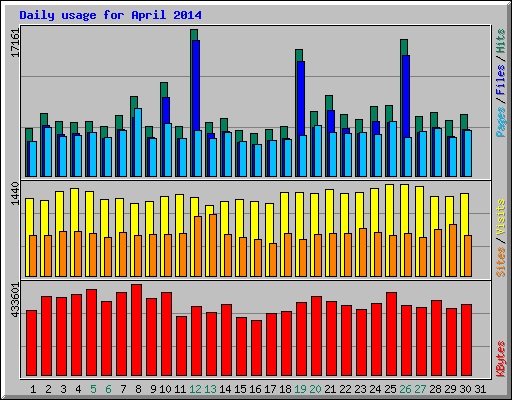 Daily usage for April 2014