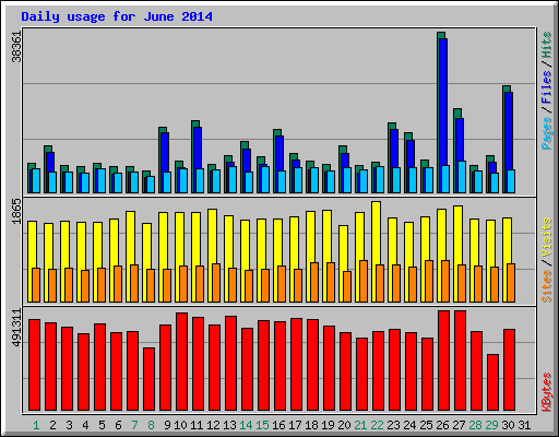 Daily usage for June 2014