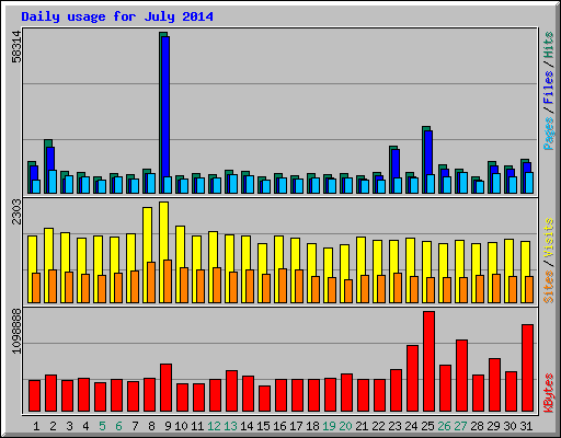 Daily usage for July 2014