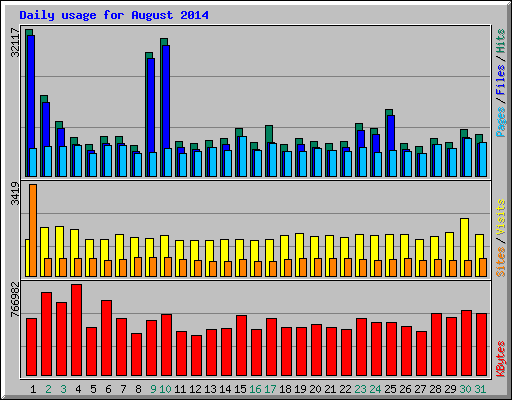 Daily usage for August 2014