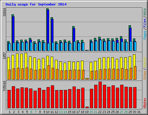 Daily usage for September 2014