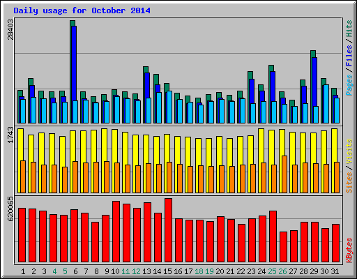 Daily usage for October 2014