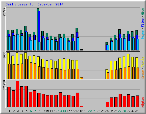 Daily usage for December 2014