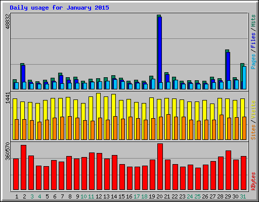 Daily usage for January 2015