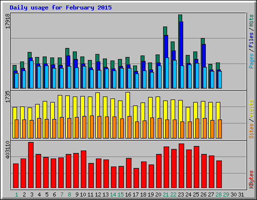Daily usage for February 2015