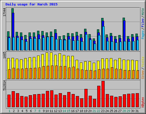 Daily usage for March 2015