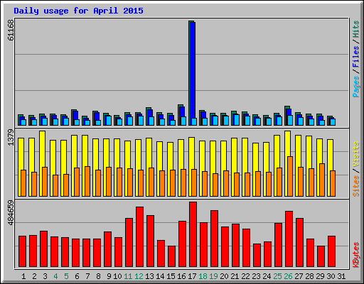 Daily usage for April 2015