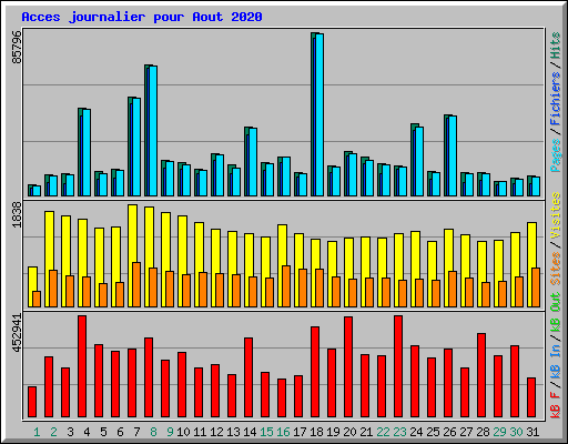 Acces journalier pour Aout 2020