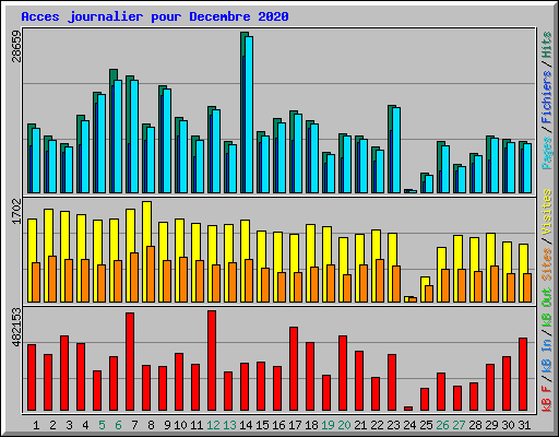 Acces journalier pour Decembre 2020