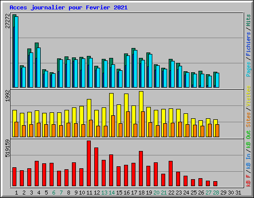 Acces journalier pour Fevrier 2021