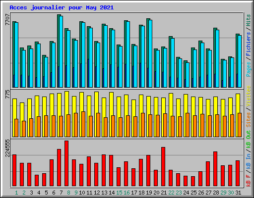 Acces journalier pour May 2021
