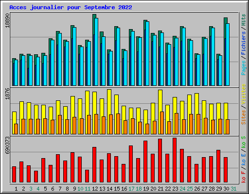 Acces journalier pour Septembre 2022
