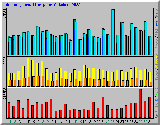 Acces journalier pour Octobre 2022