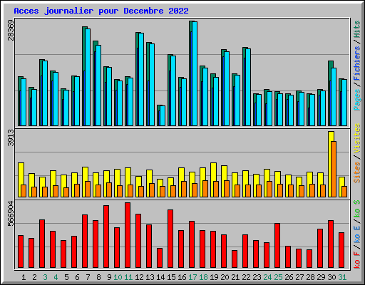 Acces journalier pour Decembre 2022