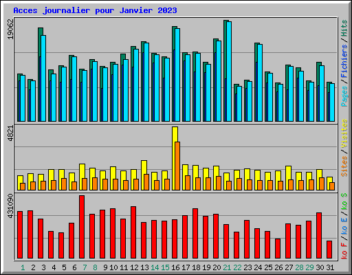 Acces journalier pour Janvier 2023