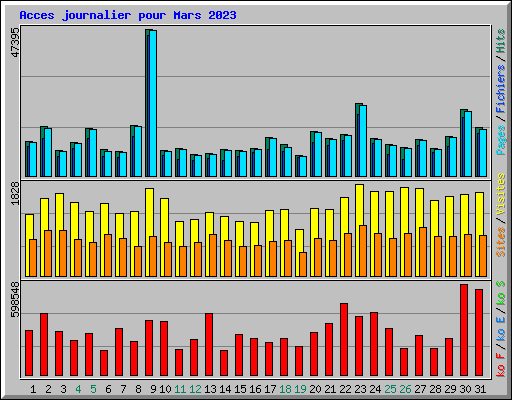 Acces journalier pour Mars 2023
