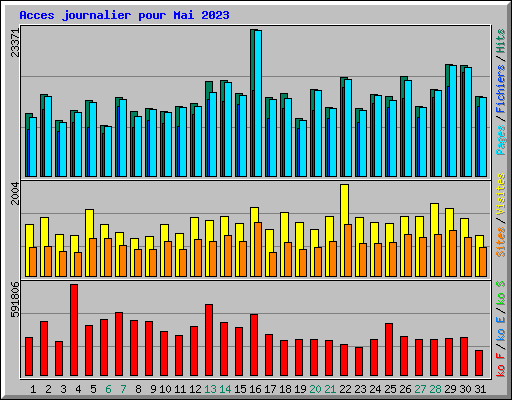 Acces journalier pour Mai 2023