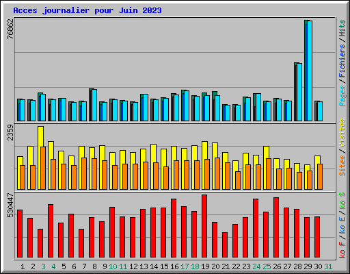 Acces journalier pour Juin 2023