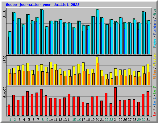Acces journalier pour Juillet 2023