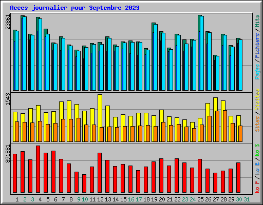 Acces journalier pour Septembre 2023