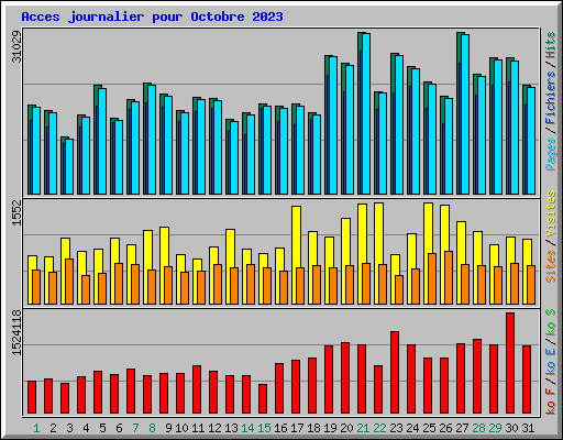 Acces journalier pour Octobre 2023
