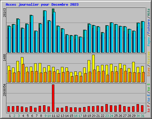 Acces journalier pour Decembre 2023