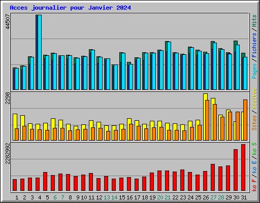 Acces journalier pour Janvier 2024