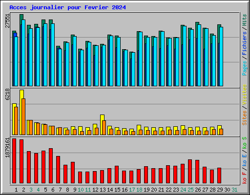 Acces journalier pour Fevrier 2024