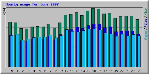 Hourly usage for June 2007