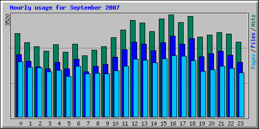 Hourly usage for September 2007