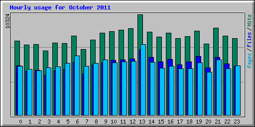 Hourly usage for October 2011
