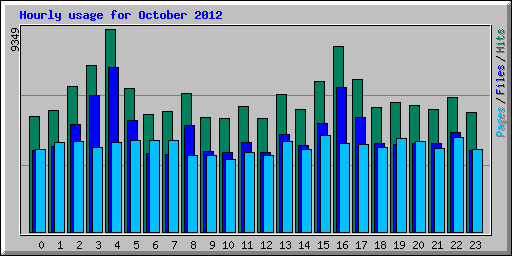 Hourly usage for October 2012