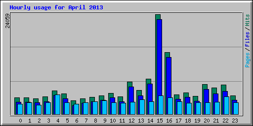 Hourly usage for April 2013