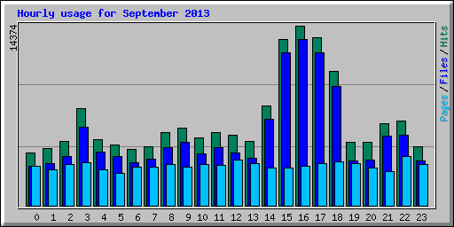Hourly usage for September 2013