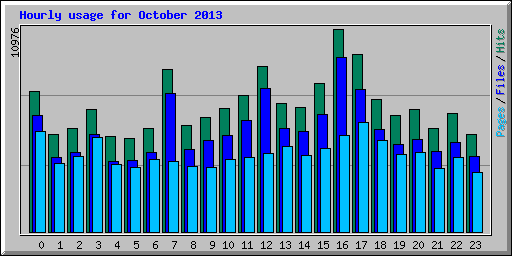 Hourly usage for October 2013