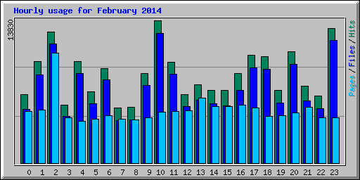 Hourly usage for February 2014