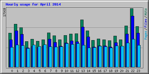 Hourly usage for April 2014