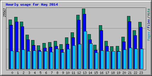 Hourly usage for May 2014