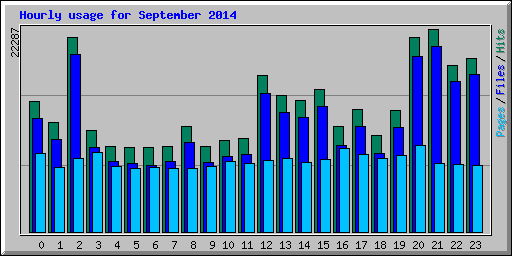 Hourly usage for September 2014